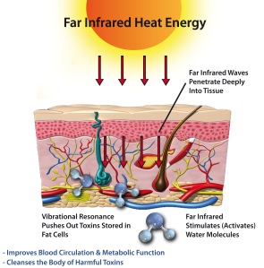 far infrared heat resonating with H2O in body